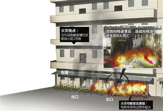玉环楼道停车棚起火8人向小区逃生不辛遇难_龙岗区ui设计培训图片