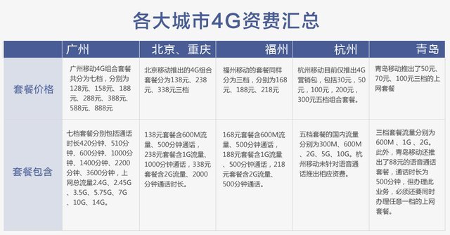 移动4g流量套餐_移动4g套餐推荐_移动4g套餐