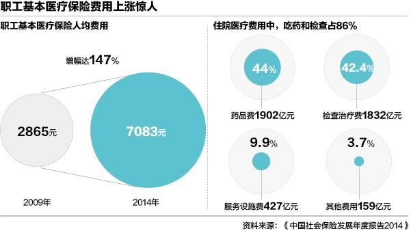 医疗费用明细清单图片_美国人均医疗费用