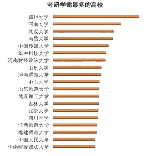 高校考研学霸人数排行榜 浙江无一学校进入榜