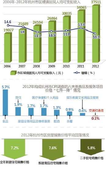 杭州  人均收入_杭州西湖图片(2)