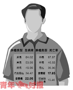 趁烫吃 浙江男性癌症死亡率食管癌排第4