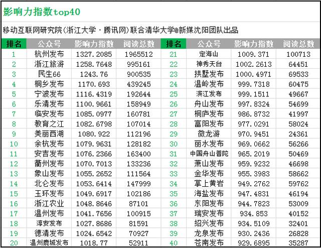 浙江政务微信影响力排行榜:3个账号长期不活跃