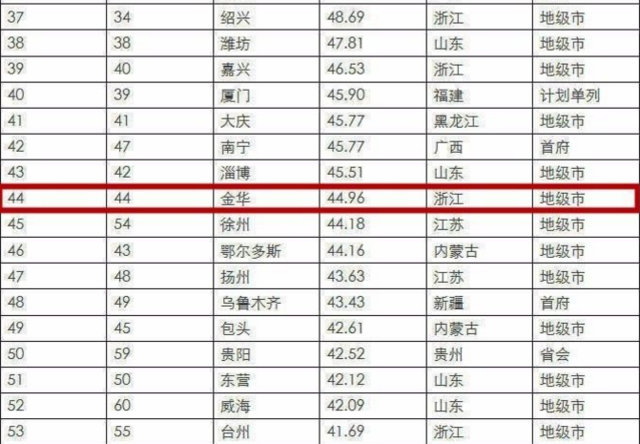 2016中国百强城市排行榜公布 金华稳居前50