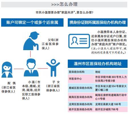 温州医保“家庭共济”已实施 怎样惠及家人看这里