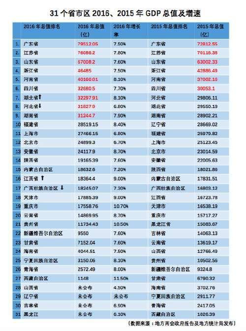 最新！2016中国城市GDP排名出炉 绍兴列第36位