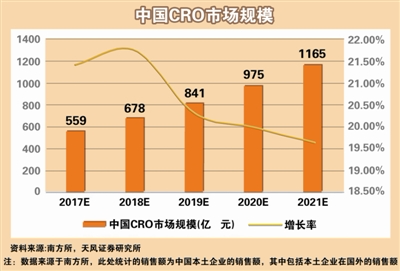 药明康德回归A股连续涨停 CRO是下个投资风