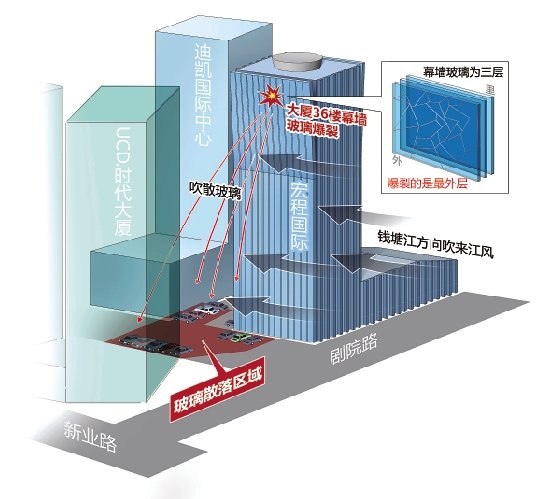杭州一大厦36层幕墙玻璃自爆 楼下十多辆车挂彩