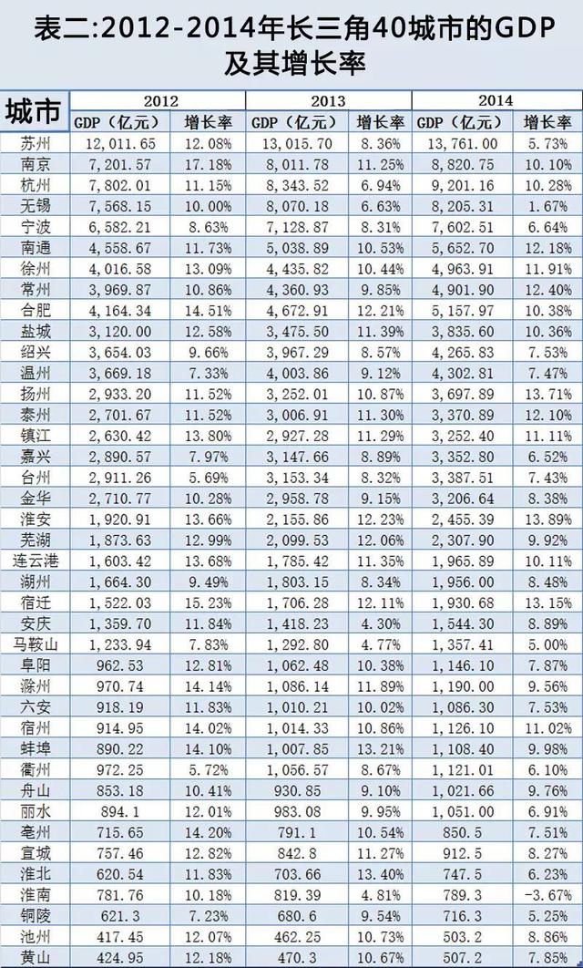 【自媒体】长三角城市GDP增长为何杭州一骑