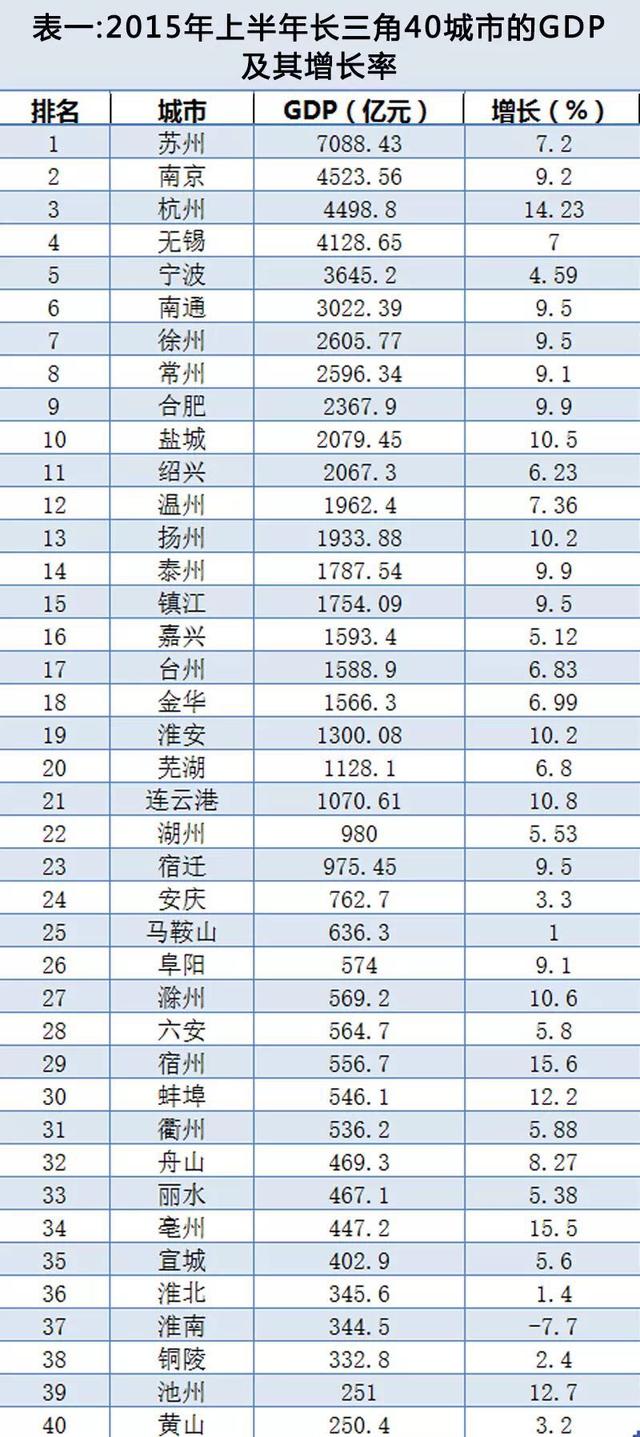 为什么杭州gdp_江苏上半年13个市GDP一览,其中有两个城市比较显眼