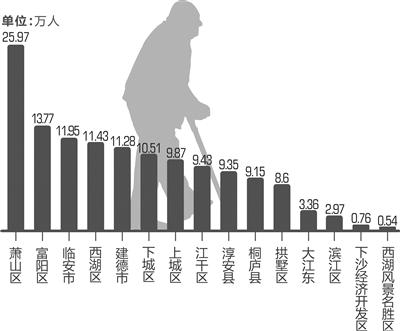 全国老年人口数量_从全国看池州 剖析老年人公寓在池州发展的可行性