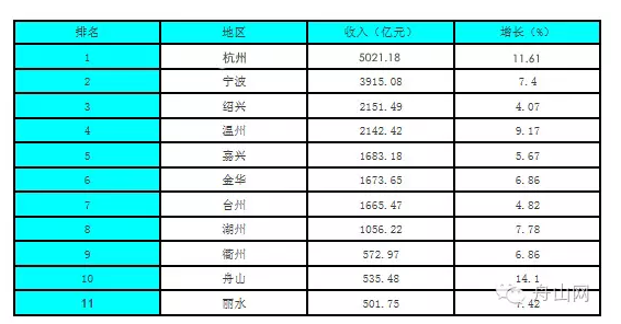 浙江省gdp的城市排名_前三季度浙江省各城市gdp排名(3)