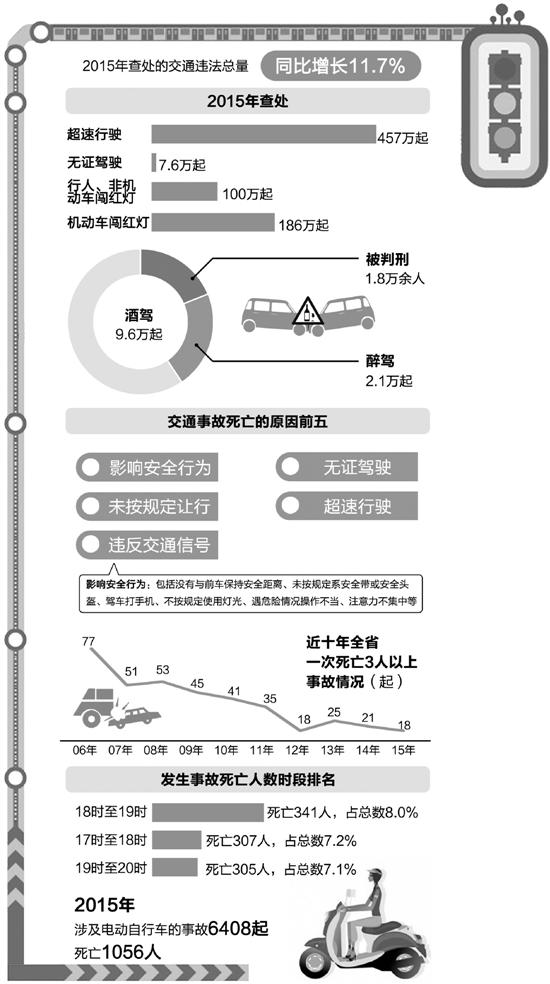浙江2015年4200余人死于车祸 超1.8万人醉驾入刑