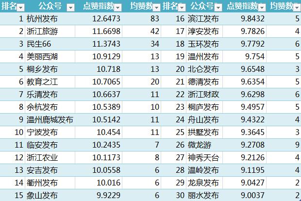 浙江政务微信影响力排行榜:3个账号长期不活跃