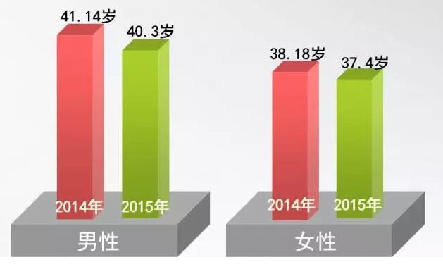 杭州女性结婚的平均年龄29.5岁 不用太早