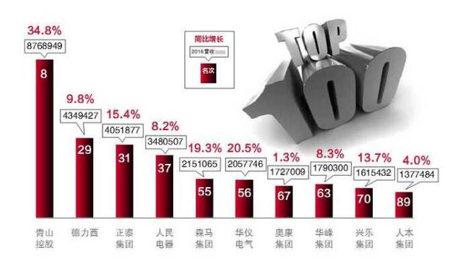 浙江百强企业榜单出炉 温州这企业榜上有名