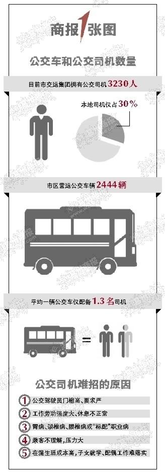 温州市区公交2444辆司机3230名月薪五六千难