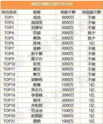 国内明星片酬曝光 你喜欢的女星都不在前十！