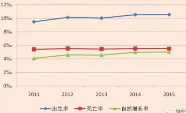 中国人口增长率变化图_欧洲人口自然增长率