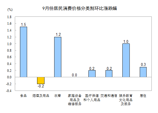 统计局:9月CPI同比上涨3.1% 创7个月新高