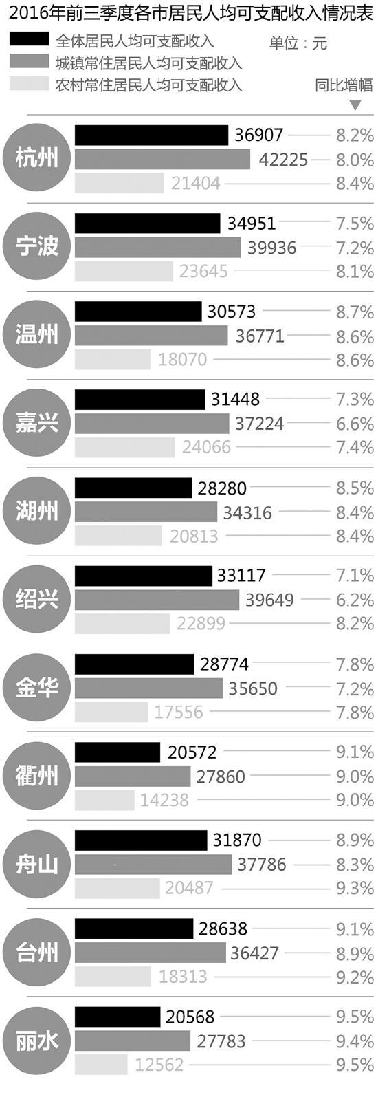 2017年浙江发展报告发布 人均收入排全国第三