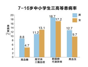 最新调查发现 杭州中小学生三高比例达10%以