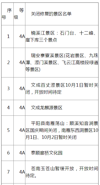 “十一”期间温州部分A级旅游景区暂缓开放