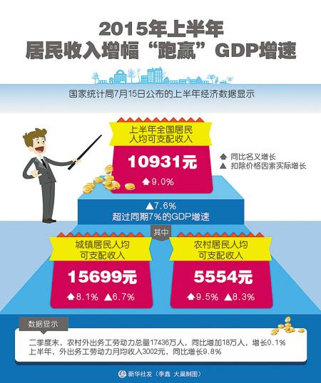 2015年上半年我国GDP同比增长7% 主要指标