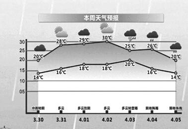 這周氣溫將飆上30℃ 清明或迎雨紛紛