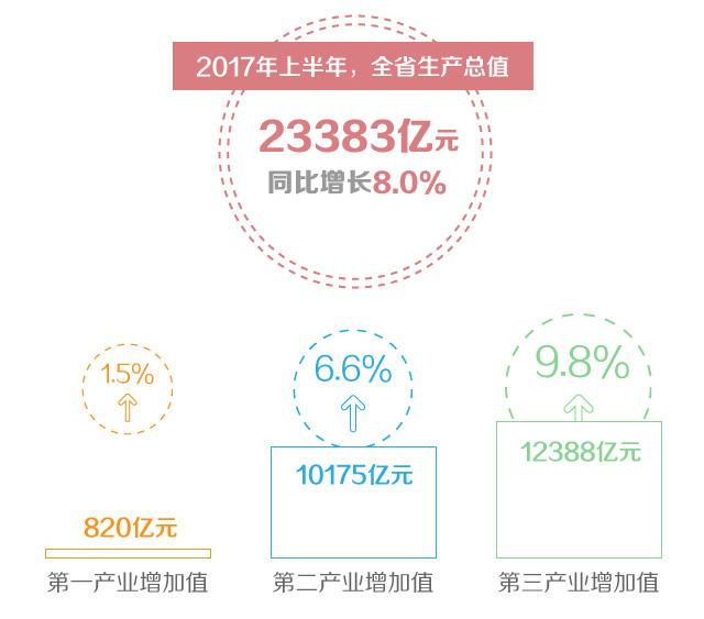 浙江2017年上半年gdp_雄起,浙江省 富可敌国 2017年上半年GDP排名全新出炉