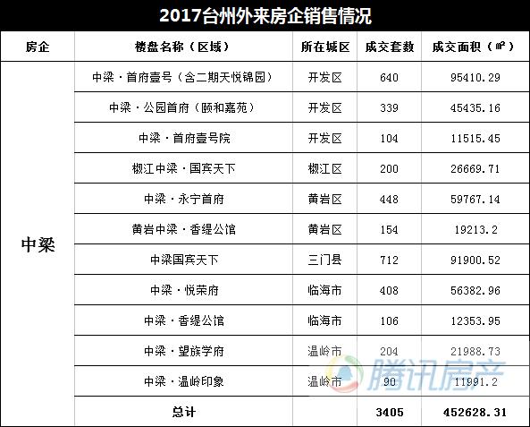 2017年度台州房地产市场报告总结&展望