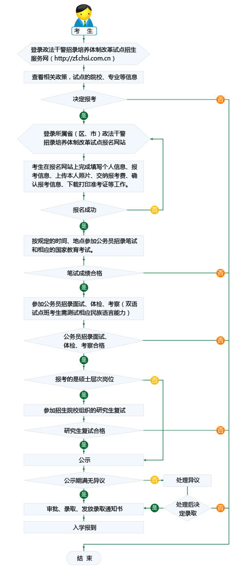2010年政法干警招录改革招录流程图