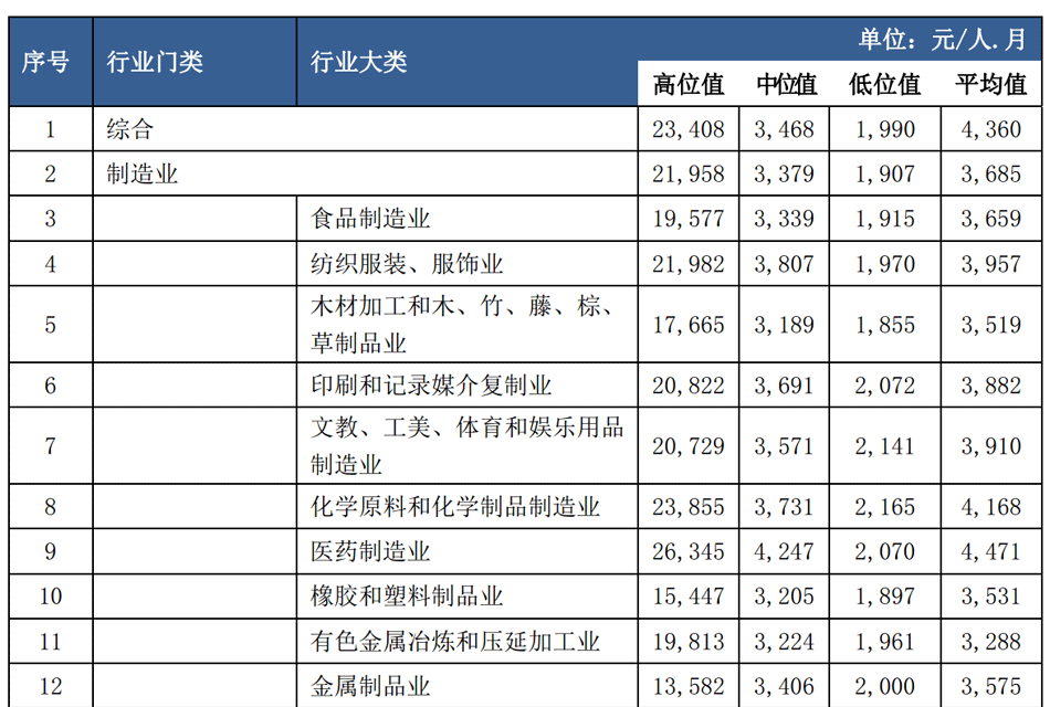 在深圳,工資現在4000多點,但是社保和公積金就交了 500多,怎麼回事?