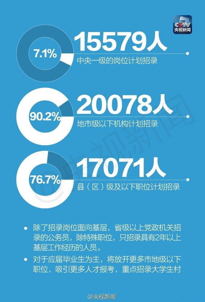 2015年国考招录情况