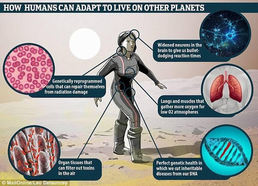 未来人类在另一颗星球上生存时需要进行基因改良人体器官,这样才能使