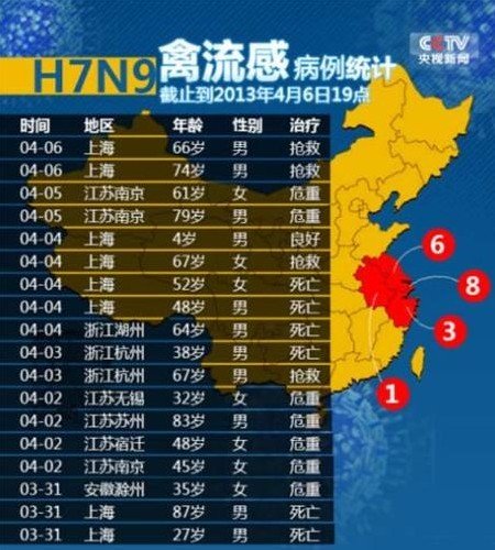 上海新增二例人感染h7n9禽流感确诊病例