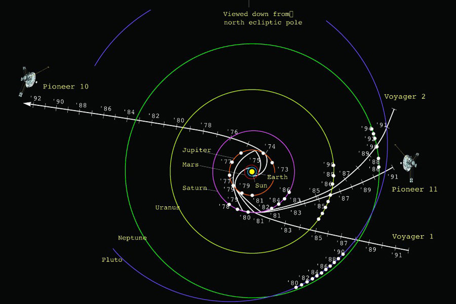 nasa四艘行星际探测器的飞行路线,从四个不同的方向飞出太阳系