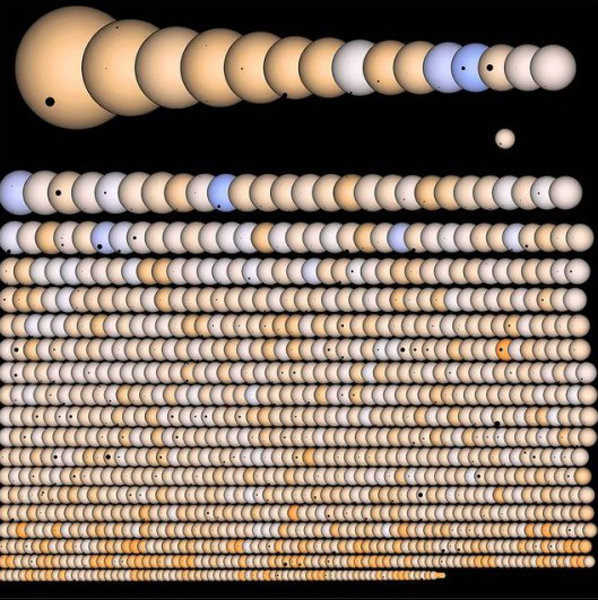 科学家通过开普勒数据发现了超过3500个潜在外星世界