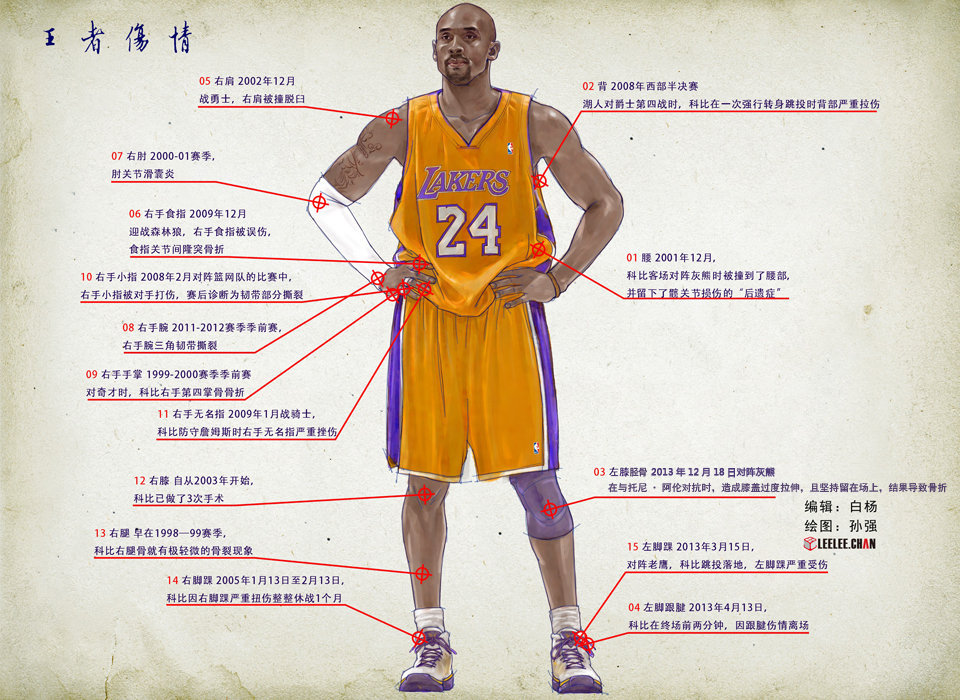 伤不起的科比 血肉之躯15处伤痕累累