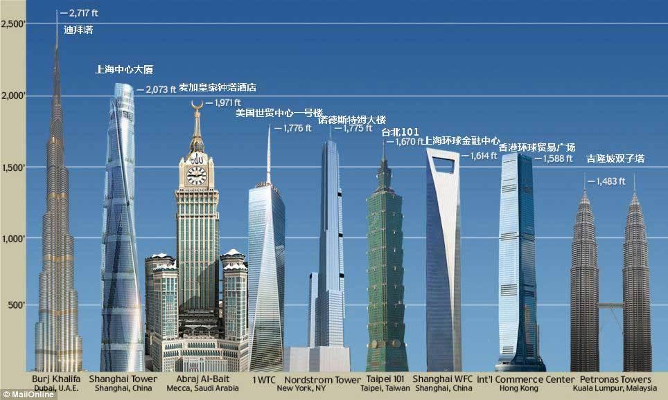 美国开建世界最高住宅楼高约541米 新闻 腾讯网