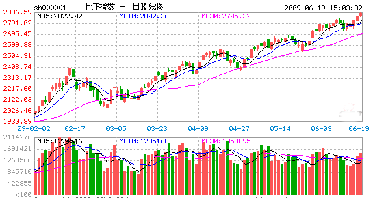 上周大盘股市情况,上周从2797到2880点,反馈"灯火辛勤,难作主 上周