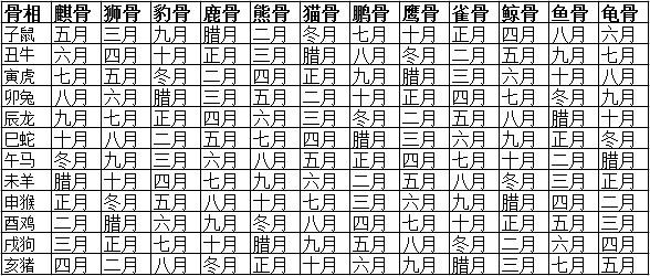 麒骨:天生富贵,有权势,一生不缺钱财.