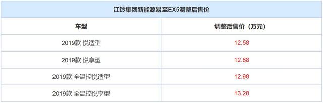 售12.58万元起 江铃易至EX5价格调整 