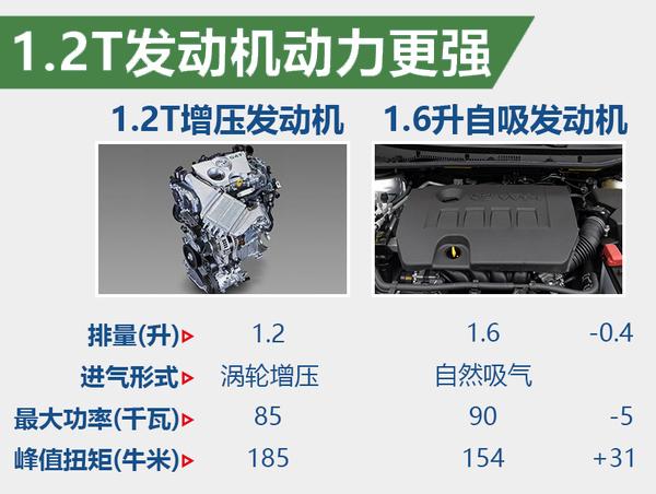 一汽丰田卡罗拉将搭12t发动机 动力提升