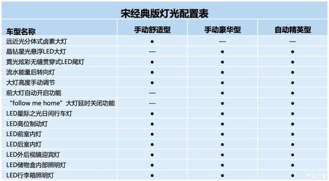 3月18日上市 比亚迪宋经典版配置曝光 