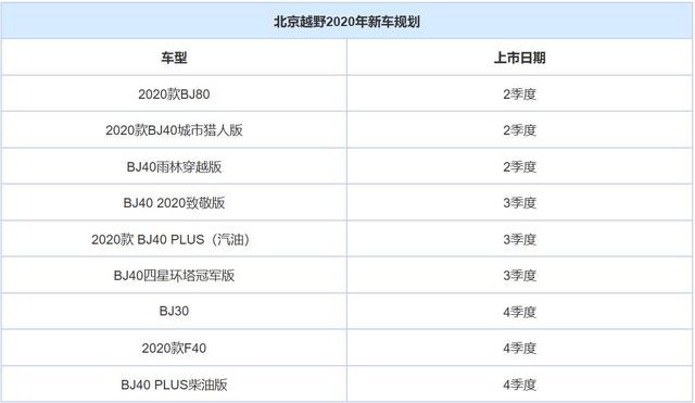 BJ30/新款BJ80等 曝北京越野新车规划 