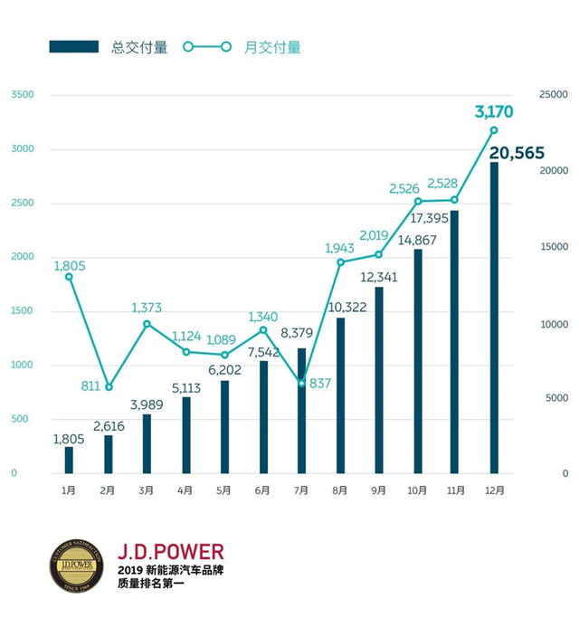 蔚来汽车再获1亿美元可转债融资 投资方为两家亚洲投资基金