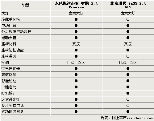 相差7000元 智跑和IX35动力安全舒适对比