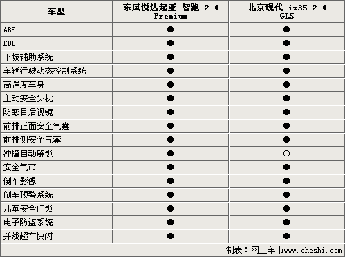 相差7000元 智跑和IX35动力安全舒适对比