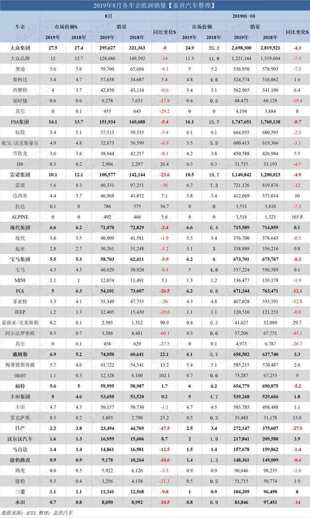 同期基数较大 欧洲8月销量现今年最大月度跌幅